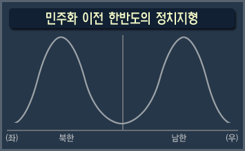 <그림 2> 민주화 이전 한반도의 정치지형 